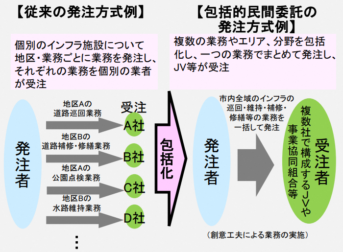 従来の発注方式例と包括的民間委託の発注方式例の比較画像　（従来の方式は、個別のインフラ施設について個別の業者へ発注し受注する。包括的民間委託では、複数の業務やエリア、分野を包括化し一つの業務でまとめて発注しJV等が受注）