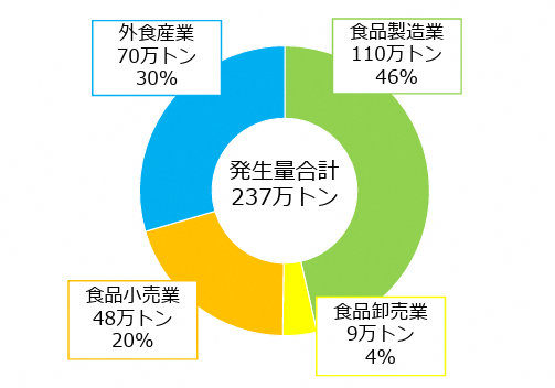 事業系食品ロスのグラフ(画像)