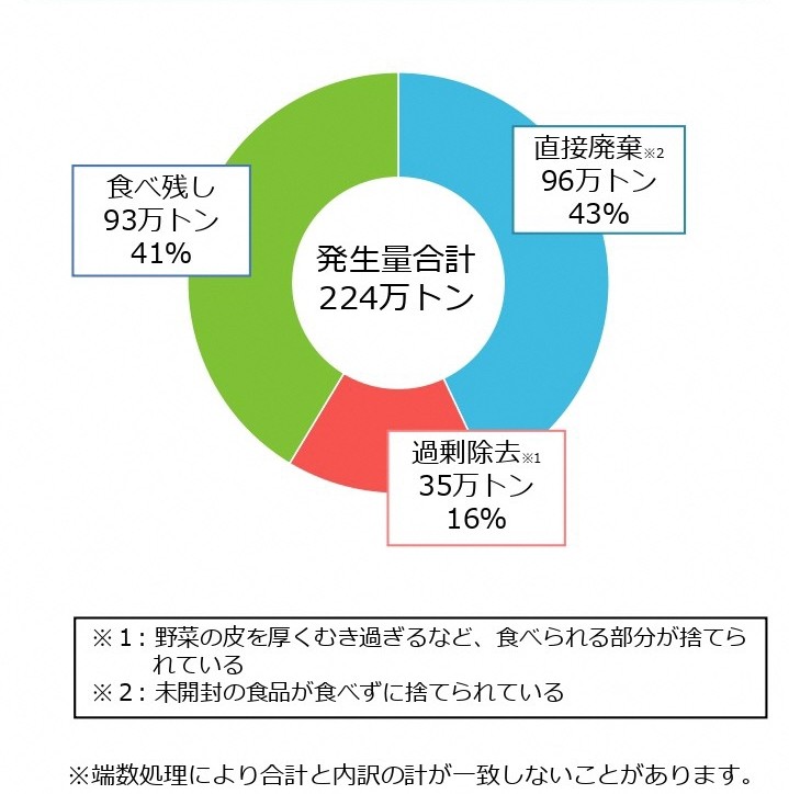 家庭系食品ロスのグラフ(画像)