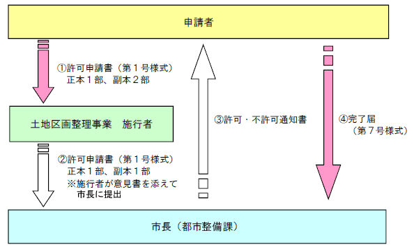 許可申請手続きの流れ（図解説明画像）