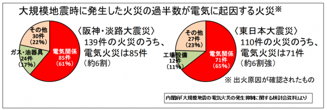 大規模地震時に発生した火災の過半数が電気に起因する火災（グラフ図）