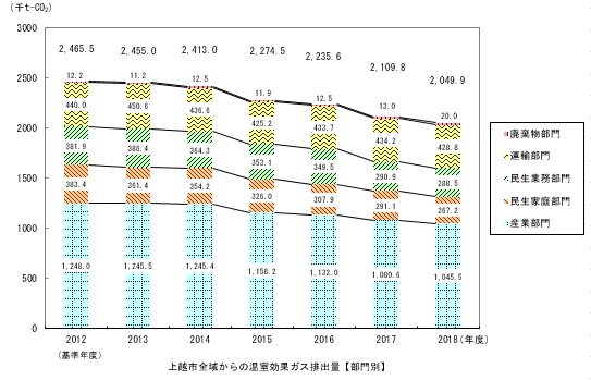 上越市全域からの温室効果ガス排出量（グラフ図）