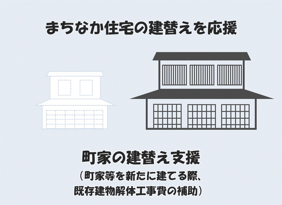 まちなか住宅の建替えを応援　町家の建替え支援（図）