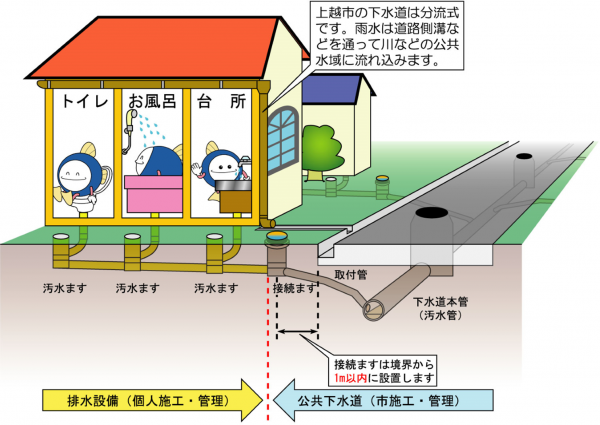 公共下水道と排水設備のイメージ図（画像）
